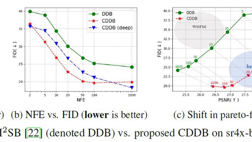 Direct Diffusion Bridge for Inverse Problems with Data Consistency